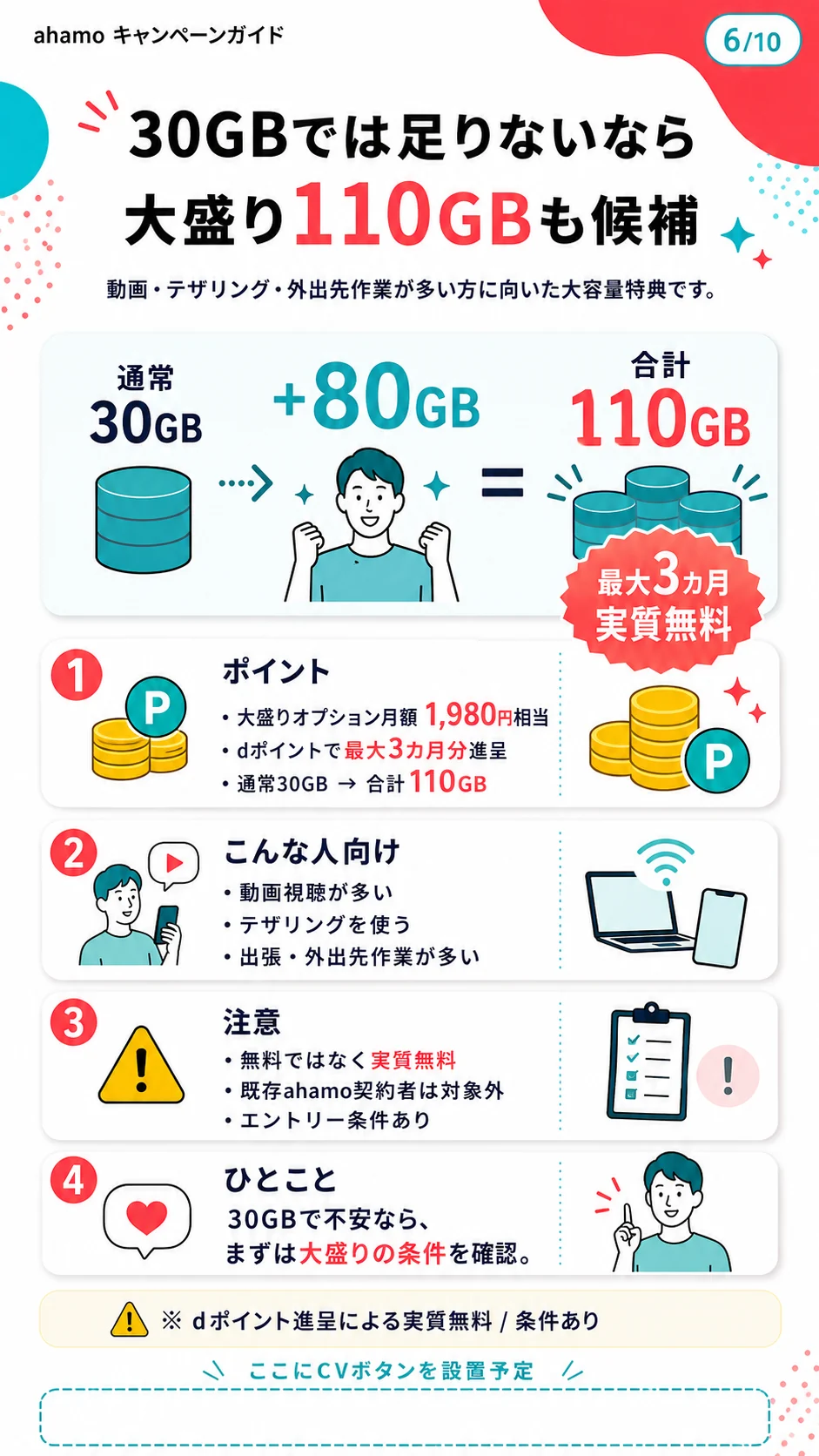 ahamo 大盛り110GBキャンペーン