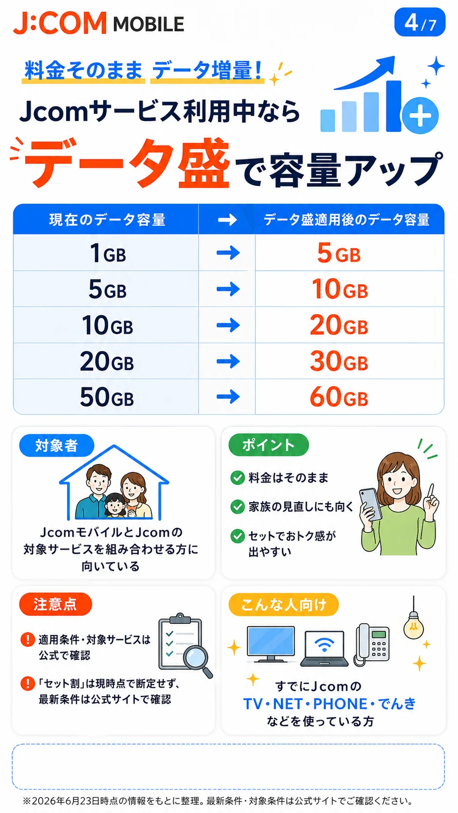 J:COM MOBILE 料金そのままデータ増量