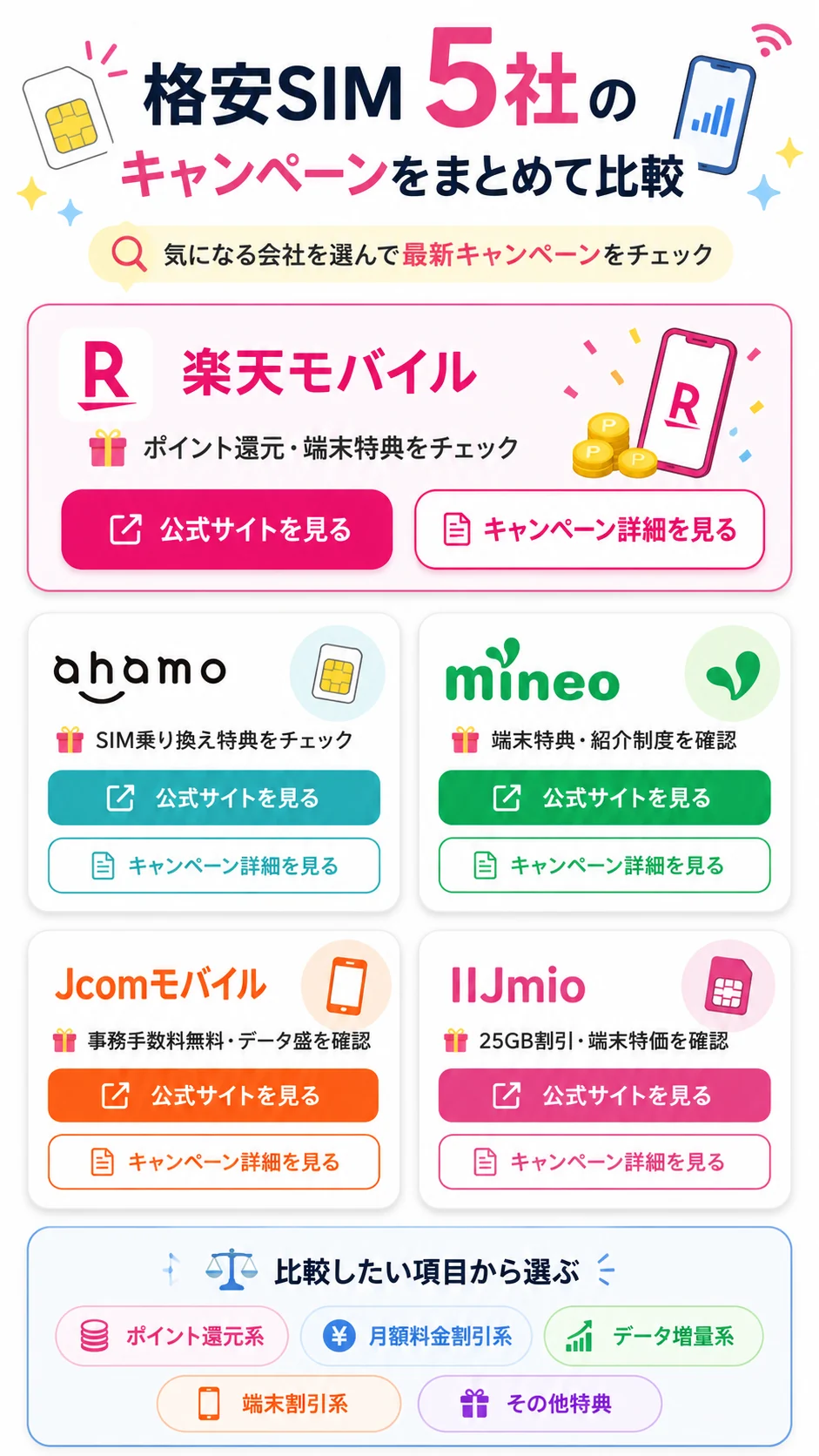 格安SIM5社のキャンペーンをまとめて比較