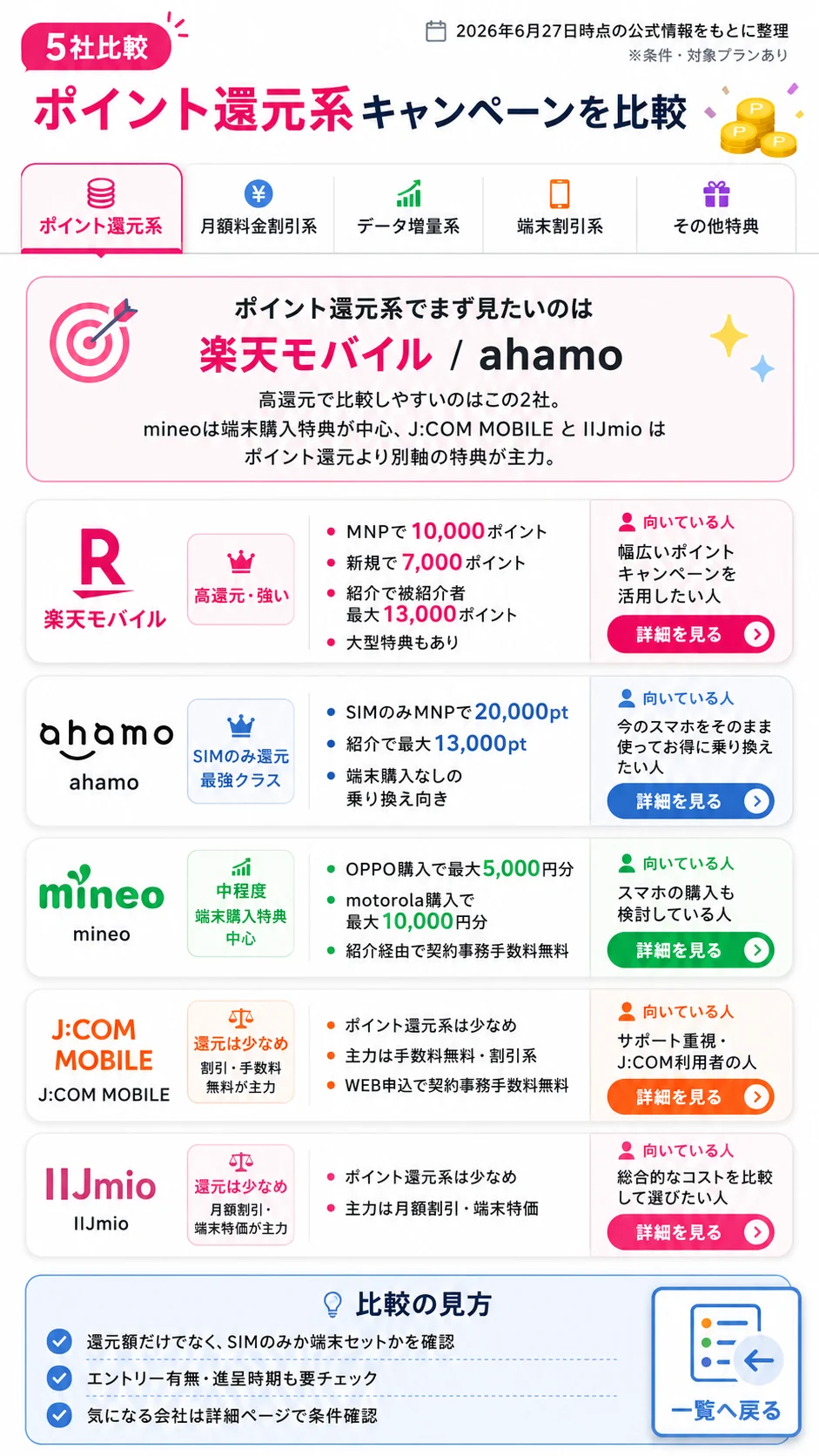 ポイント還元系キャンペーン比較