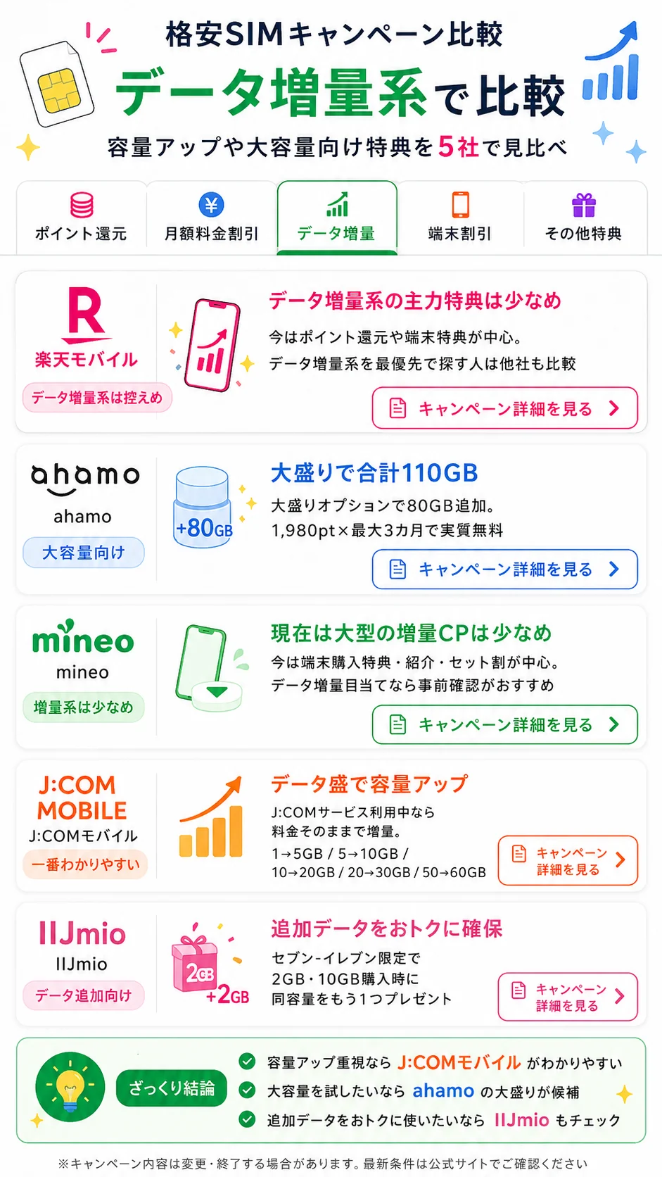 データ増量系キャンペーン比較